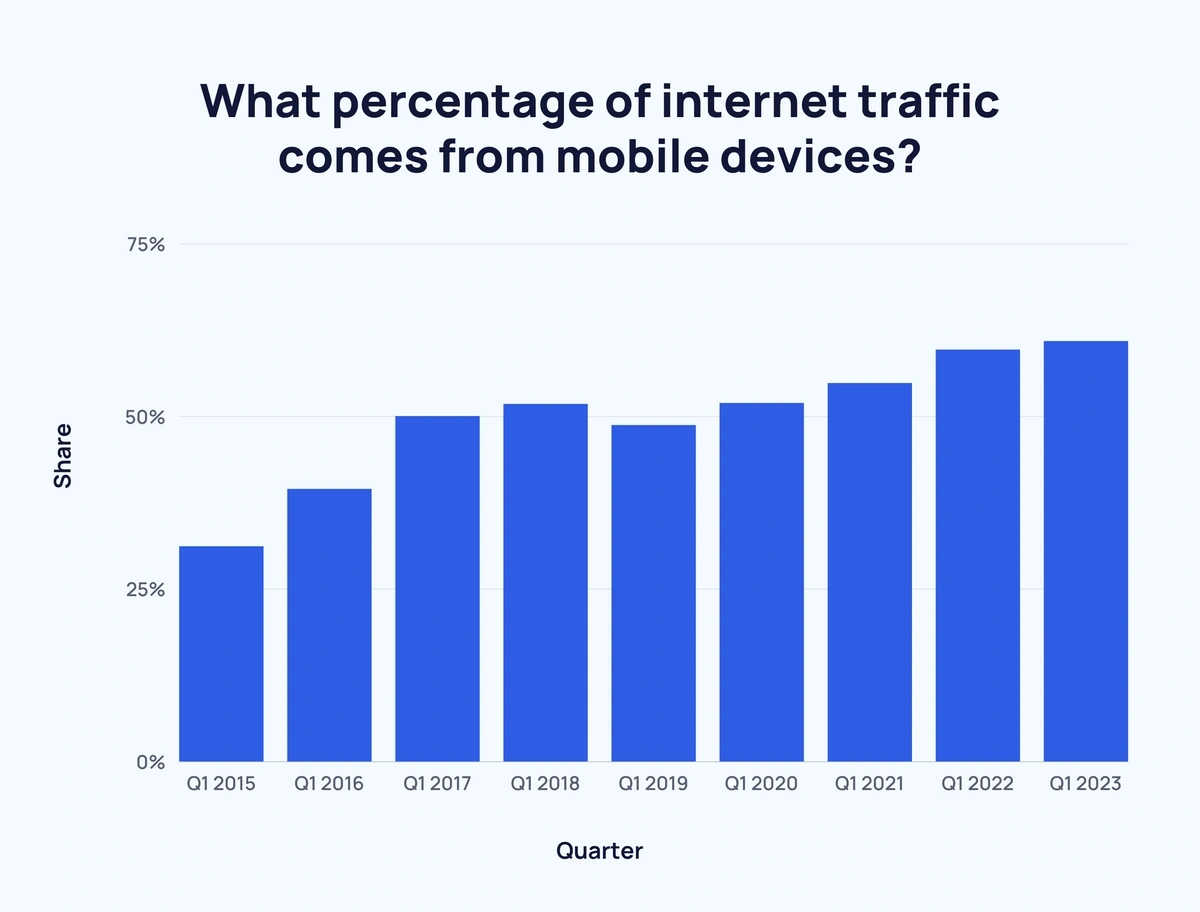 Mobile internet traffic usage