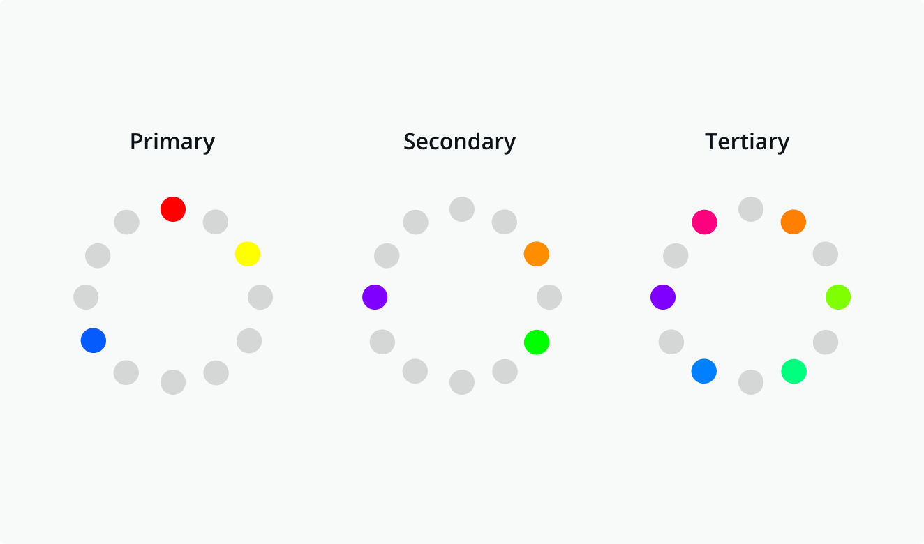 Primary, secondary and tertiary colors