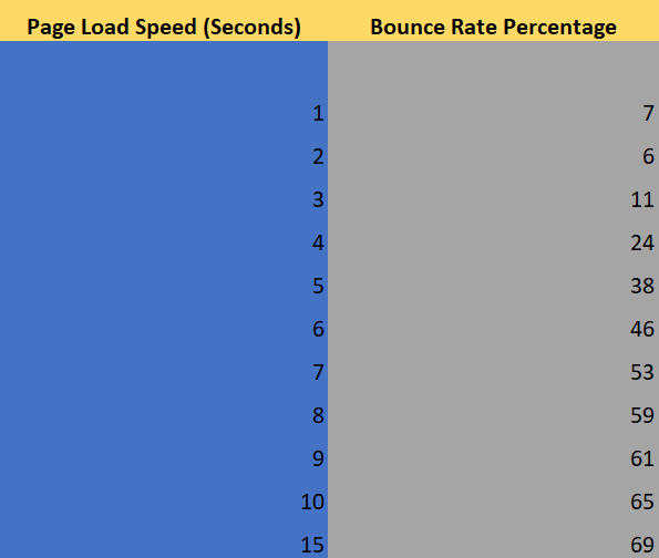 Landing page bounce rate by page load speed